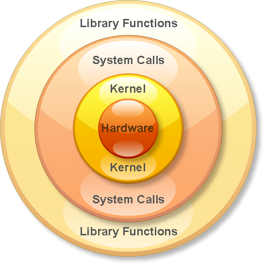 Anatomy of Linux system call in ARM64